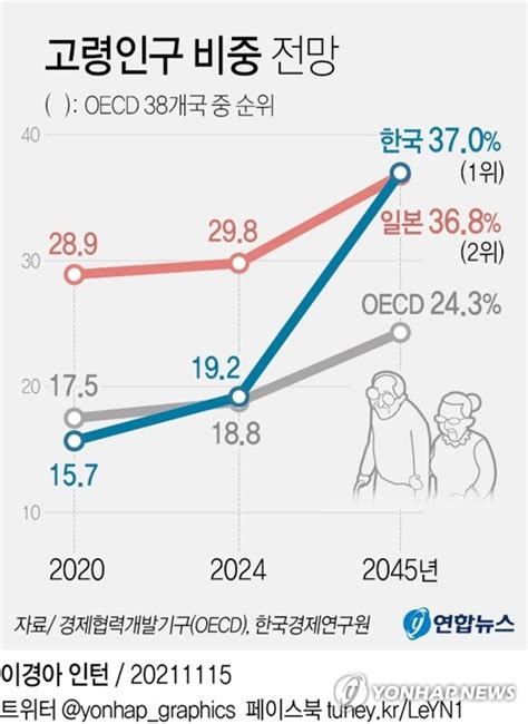 고령화 속도에도 대책 부족으로 노인빈곤 우려 연합뉴스> 한국