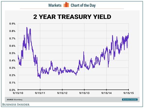 관련 지표 검색 - 2 year treasury yield