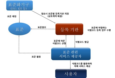 국가기술표준원 > 정보 > 식별코드 - isin 코드