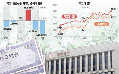 국고채 3년물, 2014년 이후 최고주담대 7% 시대 앞당기나 한국경제