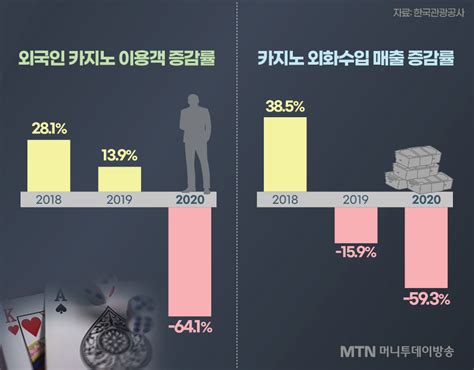 국내 카지노 현황: 업계 전망 분석