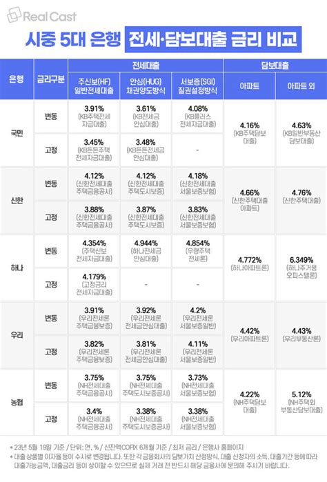 국민은행, 주택담보 전세대출 변동금리 0.15%p 인상 연합뉴스