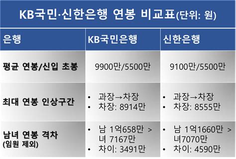국민 은행 초봉 - 2023년 KB국민은행 연봉 정보 인크루트