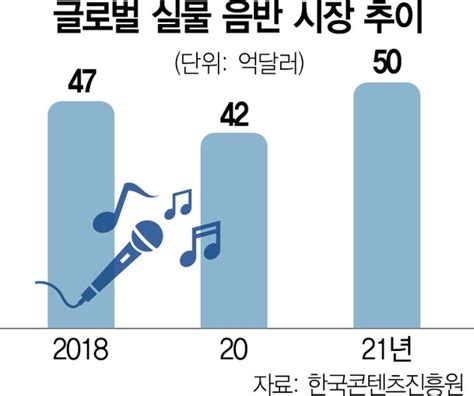 굿즈화의 힘음반시장 20년 만에 성장 서울경제 - 굿즈 시장 규모
