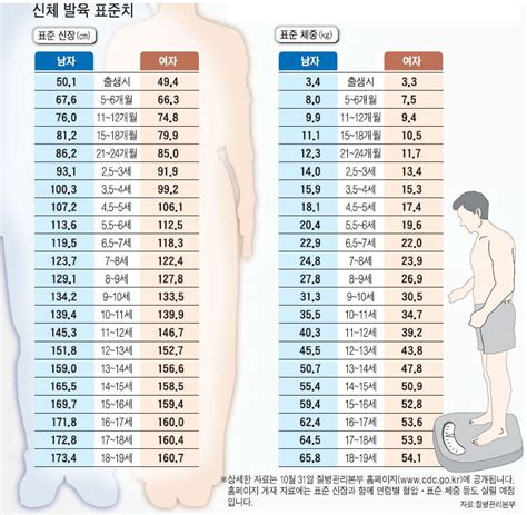 권장몸무게152.5cm인 경우의 표준체중과 BMI丨비만의 기준은