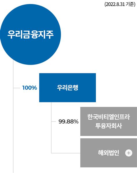 금융그룹 비즈니스네트워크 그룹소개 - kb 라이프