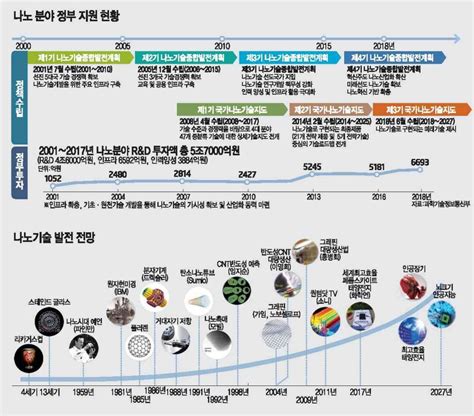 기술 지도