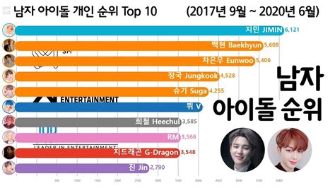 남자 아이돌 순위