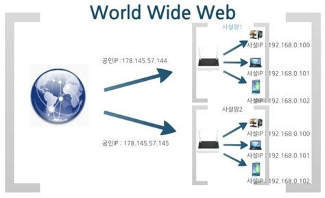 네트워크 공인 IP 대역과 사설 IP 대역 우디의 개발스터디 - Cada