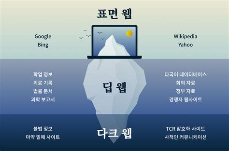 다크 웹 한국
