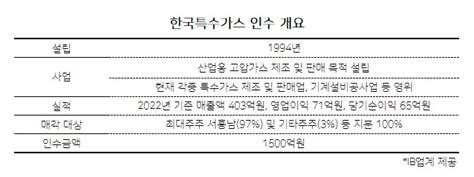단독 SG PE, 1500억원에 한국특수가스 경영권 인수 완료
