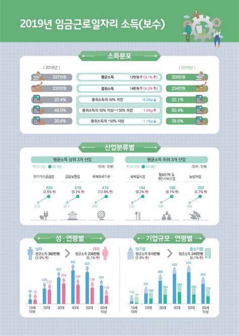 대기업-중소기업 임금 격차 2배 넘는다 : 네이버 포스트