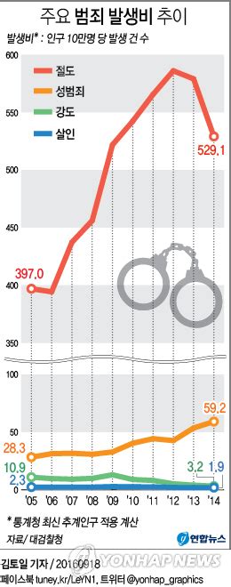 대한민국 범죄율