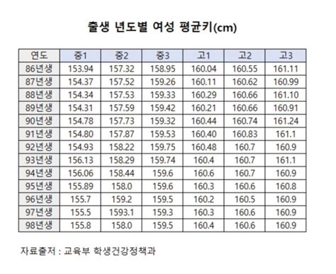 대한민국 여자 평균 몸무게