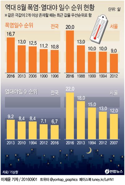 대한민국 역대 8월 폭염, 열대야 일수 순위 현황 - 순위 그래프
