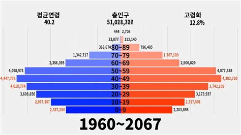 대한민국 인구 통계