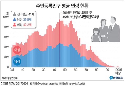 대한민국 평균