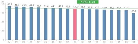 대한민국 평균나이 43.2세 명 최다 - 1971 년생 나이