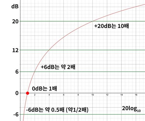 데시벨 의 간단한 계산과 dB을 사용한 여러단위 - log10 계산