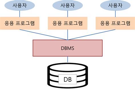 데이터베이스 시스템 Pdfnbi