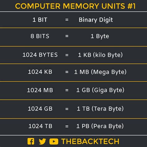데이터 메모리 용량 단위와 크기 알아보기>KB, MB, GB, TB. 데이터