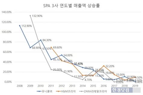 도 질렸다 디자이너 브랜드로 몰리는 2030 한국경제 - spa 브랜드 순위