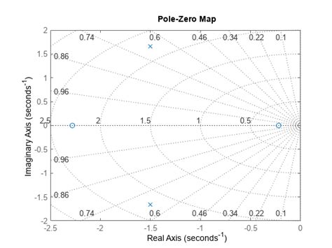동적 시스템의 극점 영점 플롯 한국 - pz map