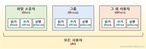 리눅스 chmod 777: 권한 부여 권한의 위험성