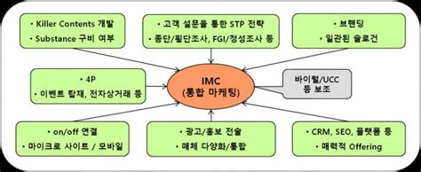마케팅 Imc의 정의, Imc 전략안 잡다식이의 책 이야기