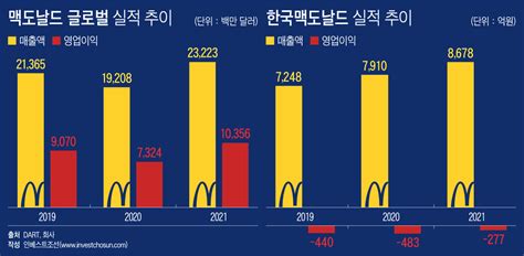 맥도날드 매장 수