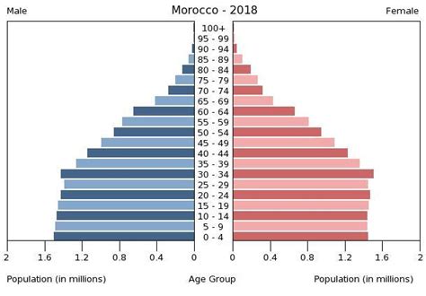 모로코 인구 통계