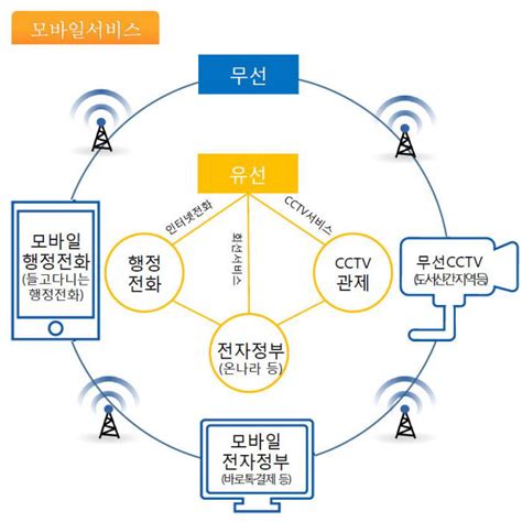 모바일 행정서비스 e 사람 구축 진행과제 행정안전부> 정보