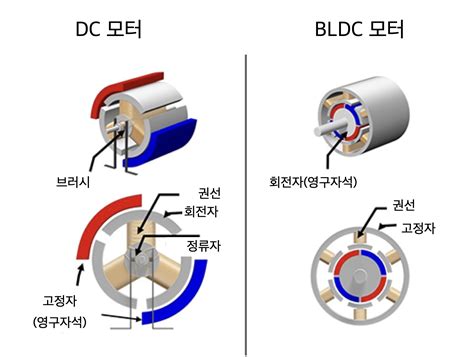 모터의 종류 - AC 모터, DC 모터, BLDC 모터 - Tayler