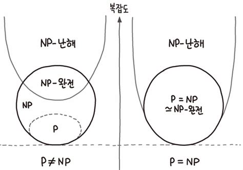 문제 Seungkwans Lab.>P NP 문제 - 정지 문제 - Wf6Oep1L