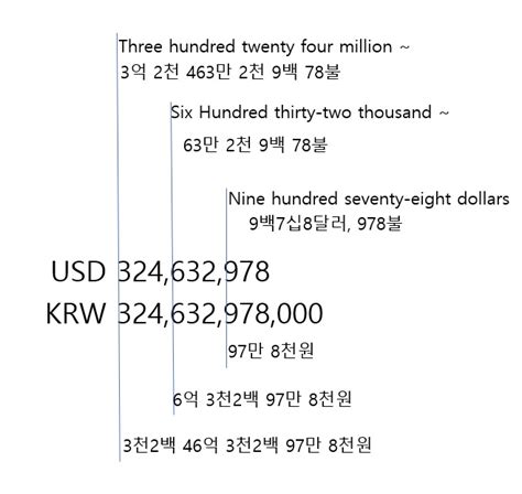 미국 돈, 한국 돈 계산 밀리언 빌리언. 1밀리언달러는 11억원쯤