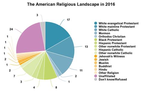 미국 종교 비율 - 미국, 지난 20년 간 실천적 기독교인 50% 감소