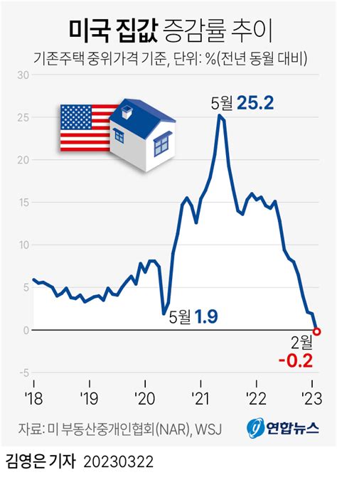 미국 집값 사이트