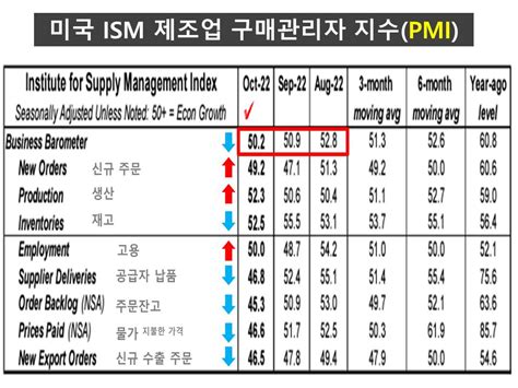 미국 pmi 지수 - 미국 SP Global 종합 구매관리자지수