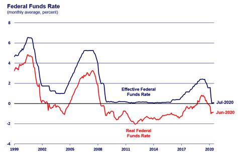 미래에셋증권 - fed funds rate
