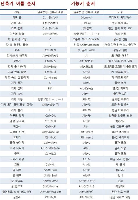 밍모의 워드프로세싱 :: 한글에서 영어글꼴(Times Roman..) 사용하기