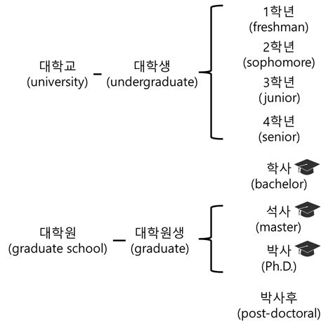 박사 과정 영어 로 -