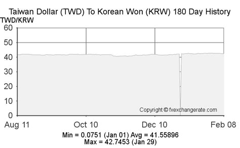 변환 TWD/KRW 대만 달러 에서 대한민국 원