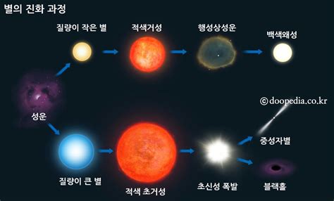 별 의 진화 과정