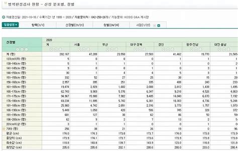 병무청 신검 기록으로 보는 대한민국 성인 남자의 진짜 평균