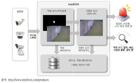 보고서 3D카메라를 이용한 지능형 CCTV 개발 - 인공 지능 cctv