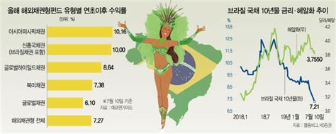 브라질국채 전망