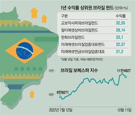 브라질 펀드 수익률