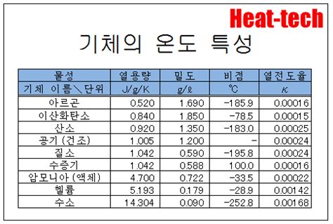 비열 열전도율 HEAT TECH>10.주요재료의 비중 비열 열전도율 - 공기