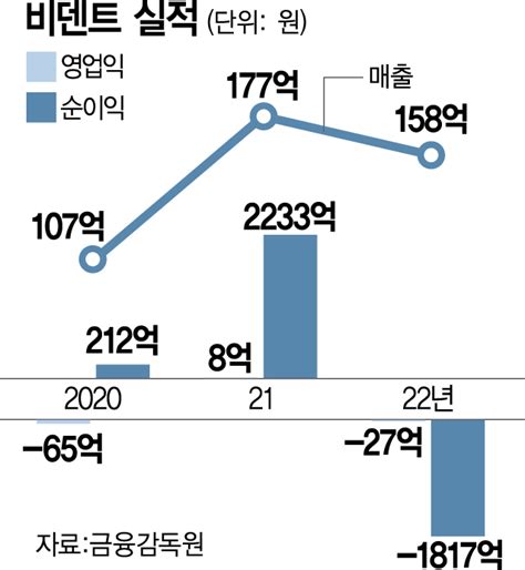 빗썸 최대주주 비덴트, 상폐 위기 서울경제 - 비 덴트 상장 폐지
