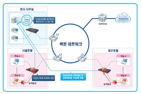 사파리 네트워크 서버 에 보안 연결